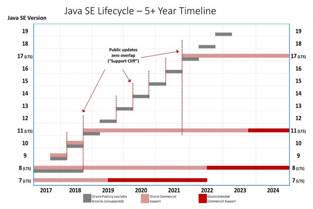 Java LTS