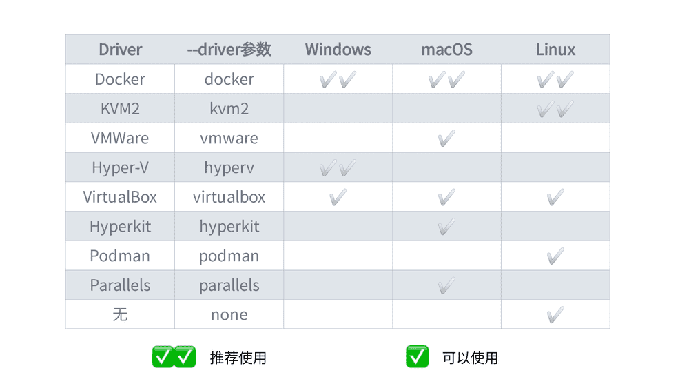 Minikube驱动器